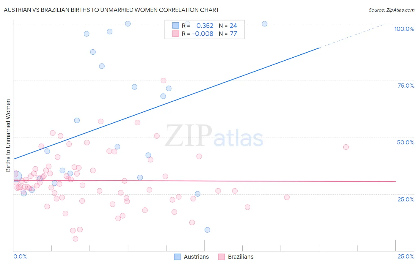 Austrian vs Brazilian Births to Unmarried Women