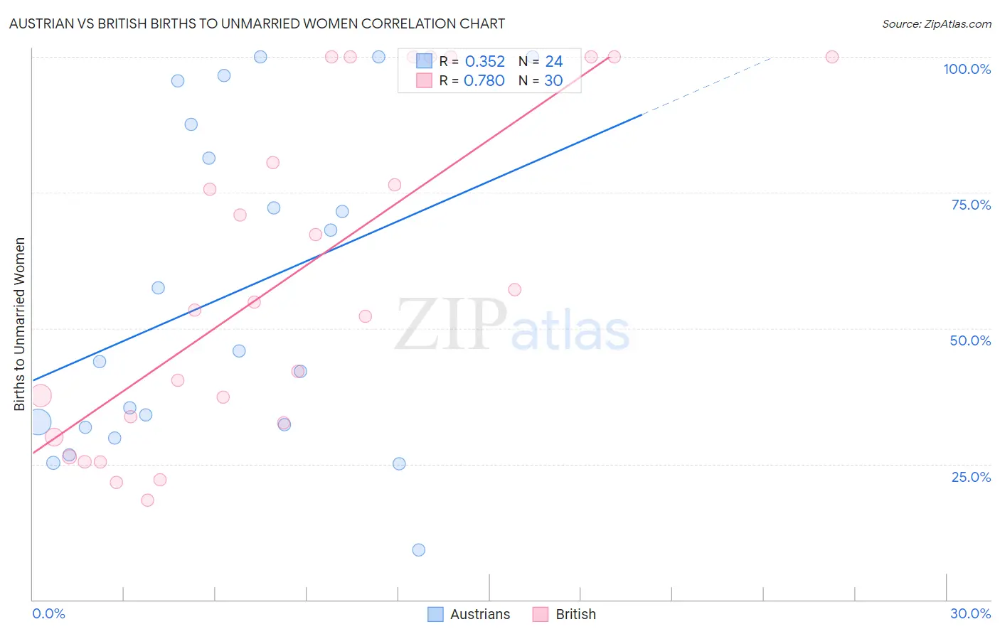 Austrian vs British Births to Unmarried Women