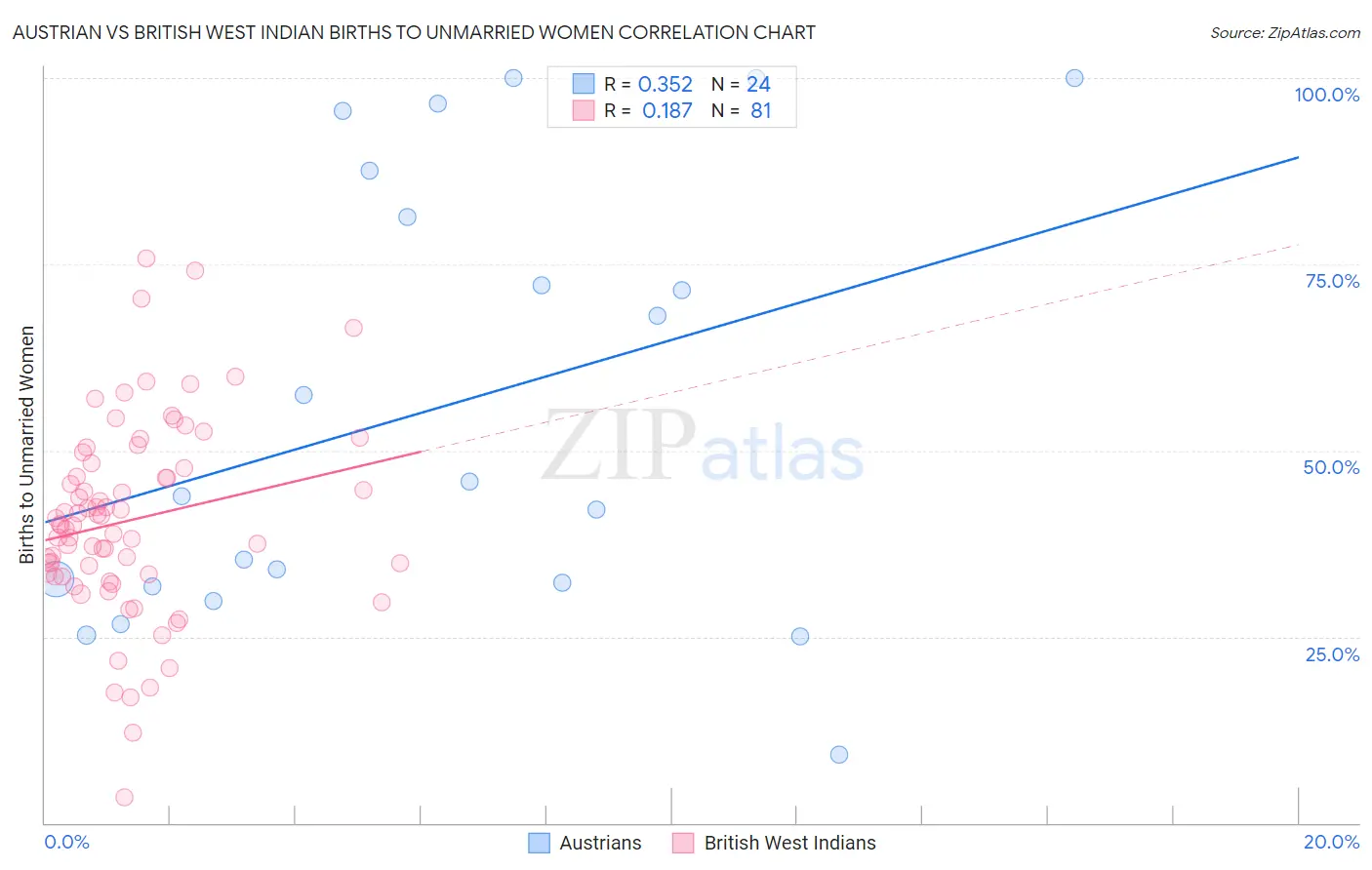 Austrian vs British West Indian Births to Unmarried Women