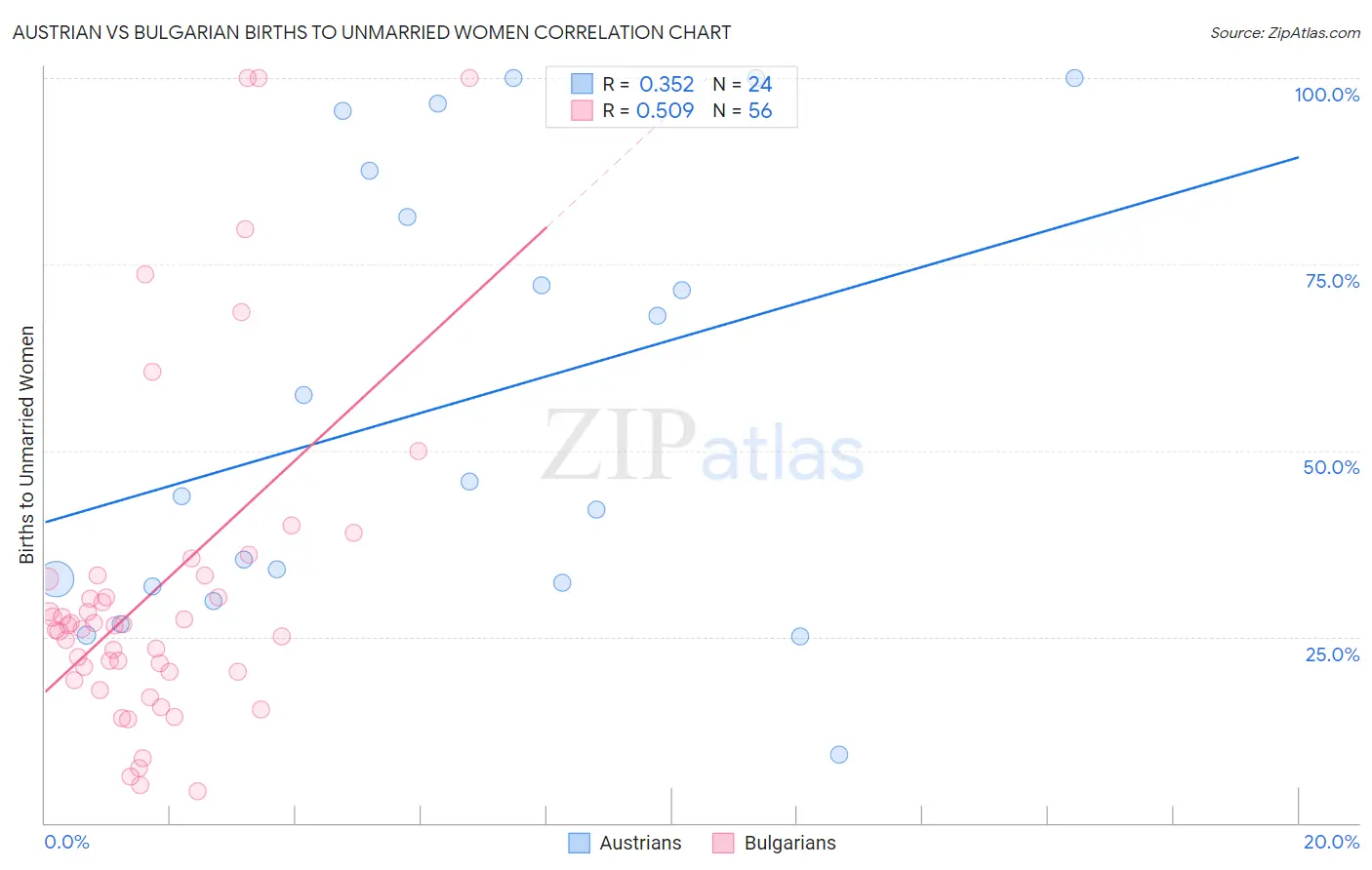 Austrian vs Bulgarian Births to Unmarried Women