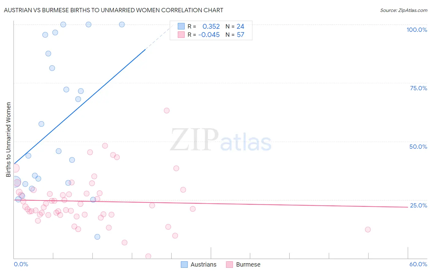 Austrian vs Burmese Births to Unmarried Women