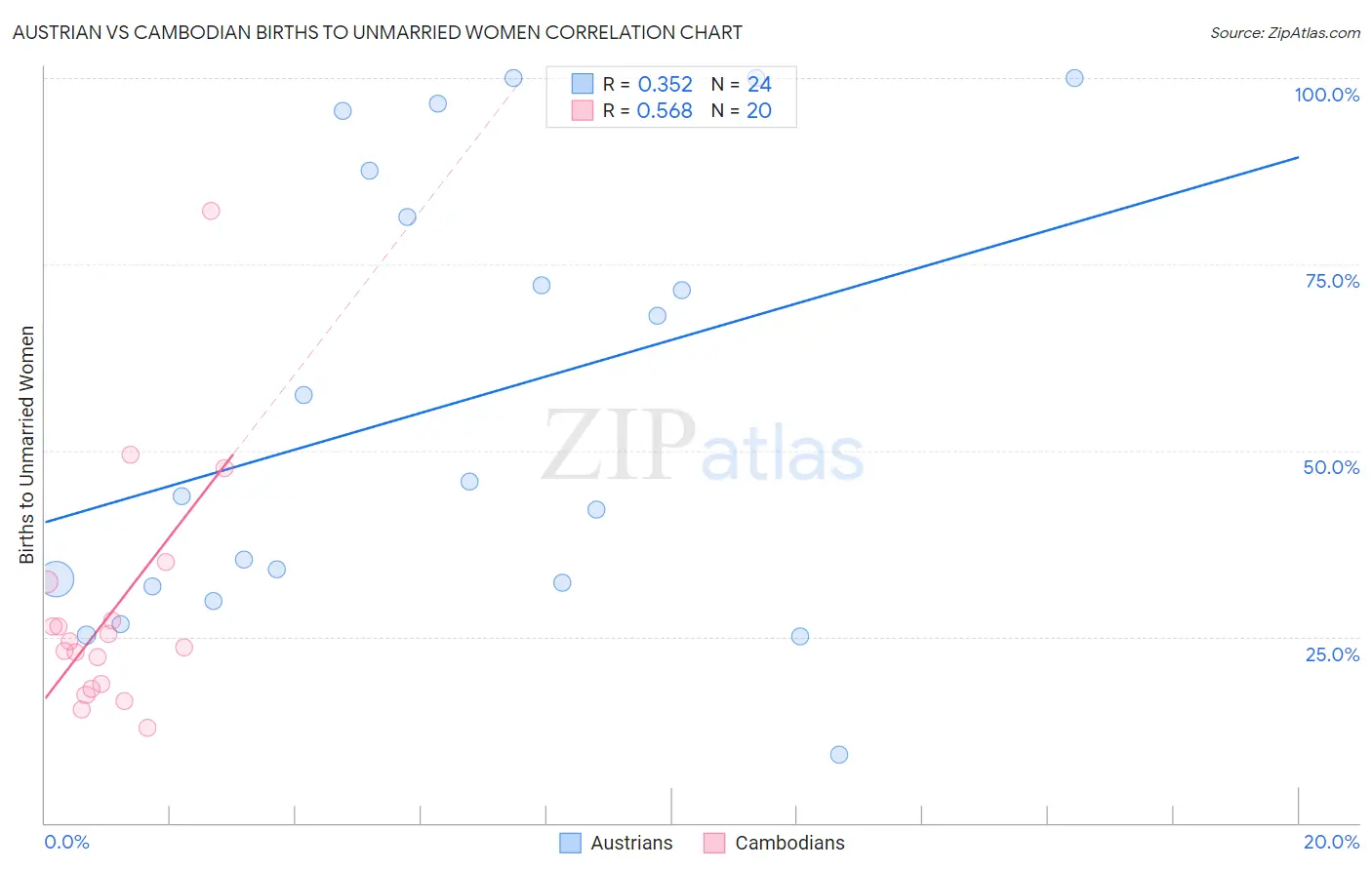 Austrian vs Cambodian Births to Unmarried Women