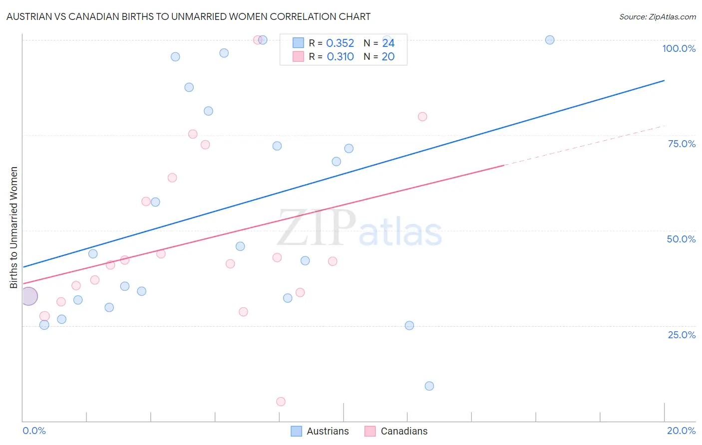 Austrian vs Canadian Births to Unmarried Women