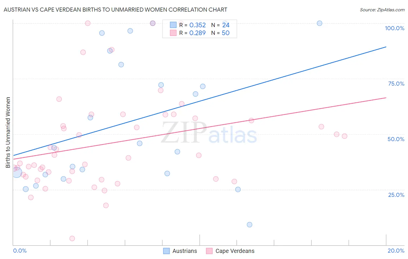 Austrian vs Cape Verdean Births to Unmarried Women