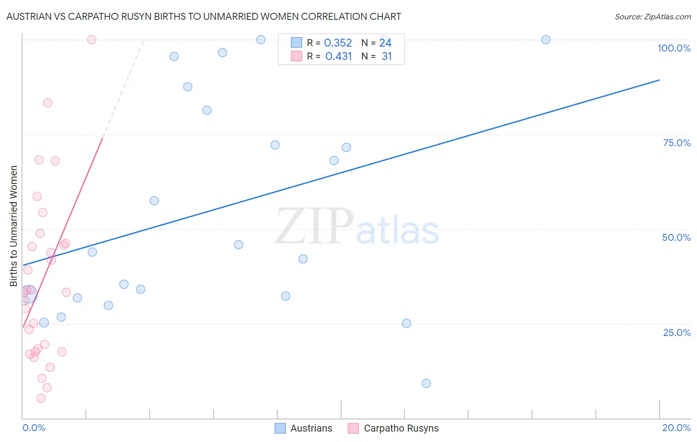 Austrian vs Carpatho Rusyn Births to Unmarried Women