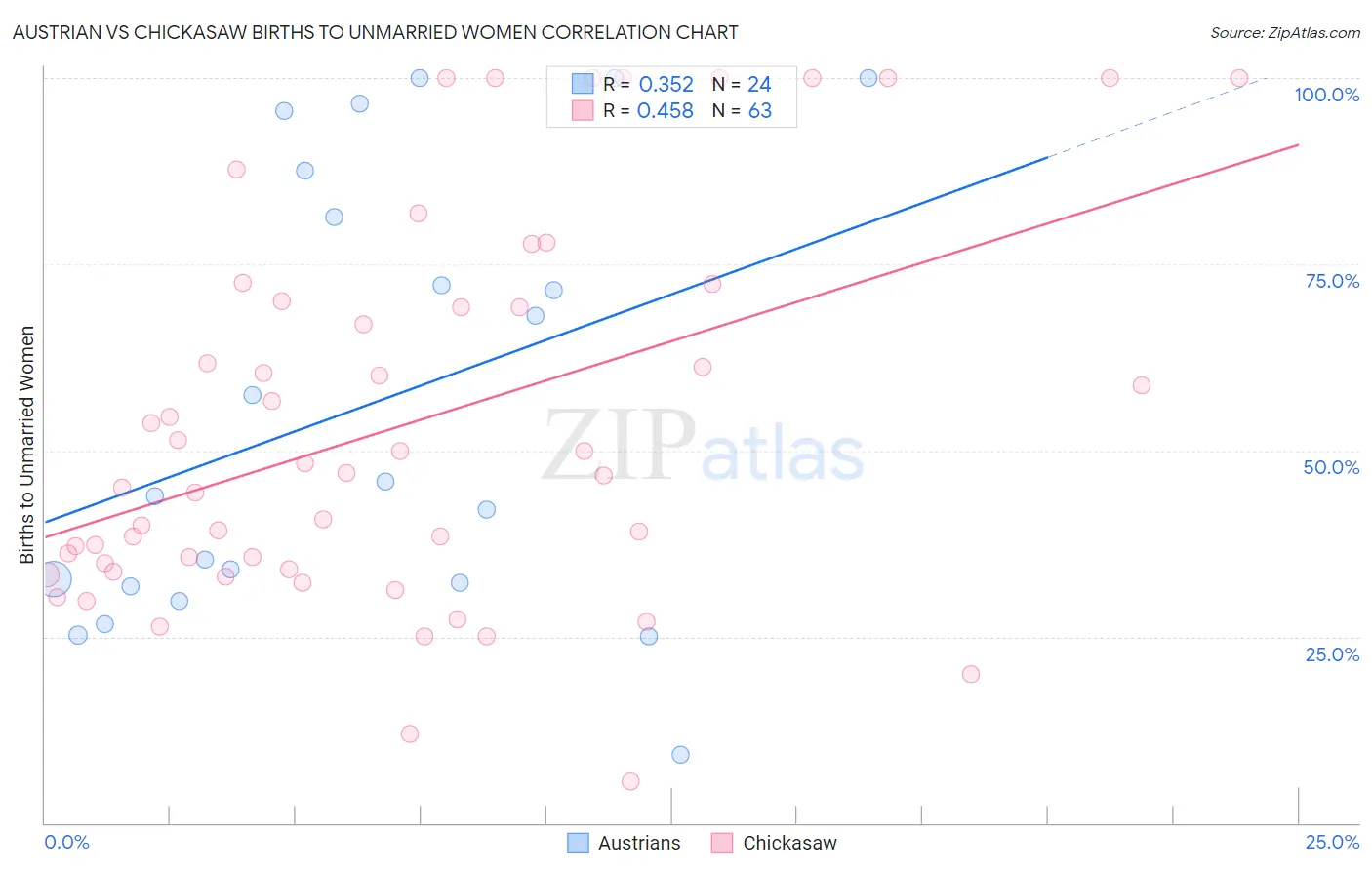 Austrian vs Chickasaw Births to Unmarried Women