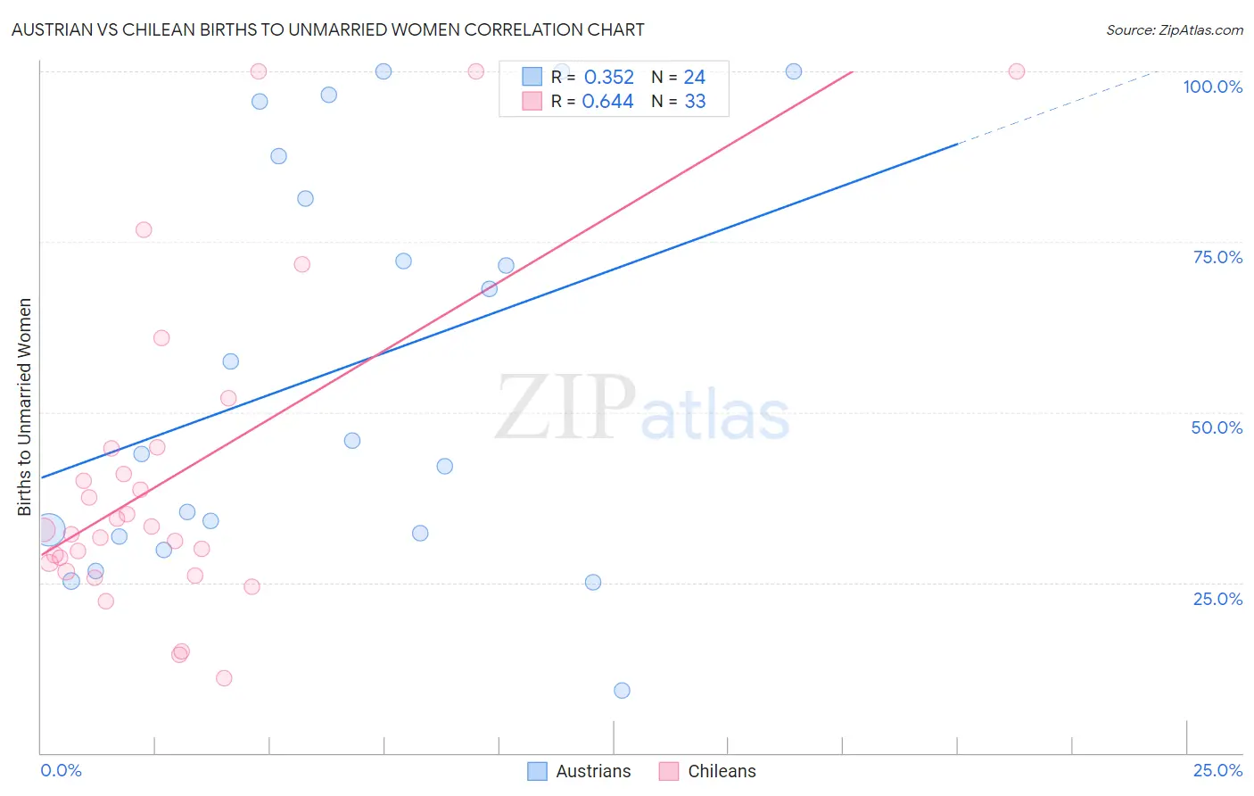 Austrian vs Chilean Births to Unmarried Women