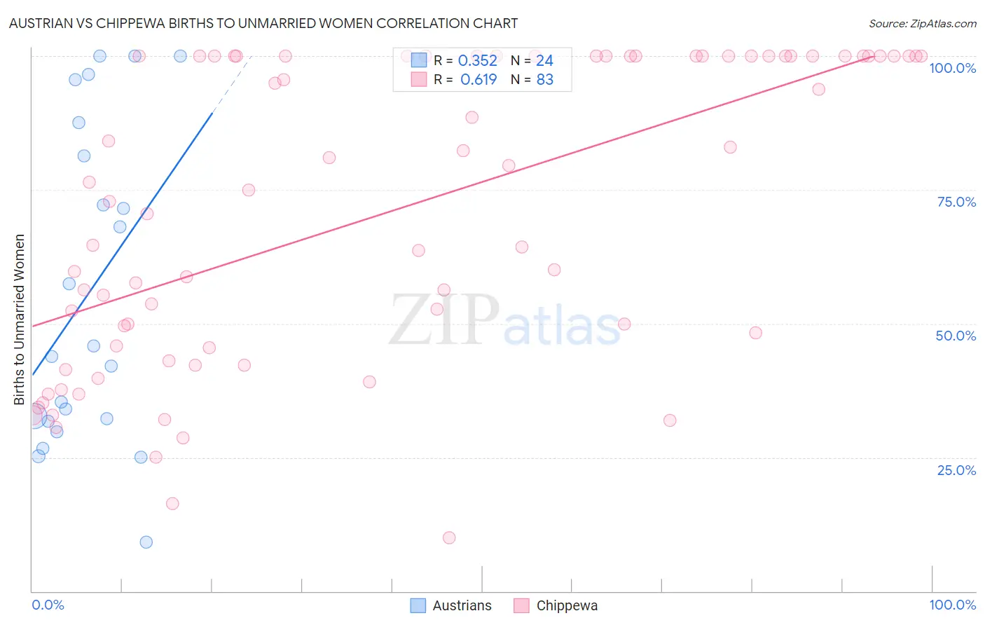 Austrian vs Chippewa Births to Unmarried Women