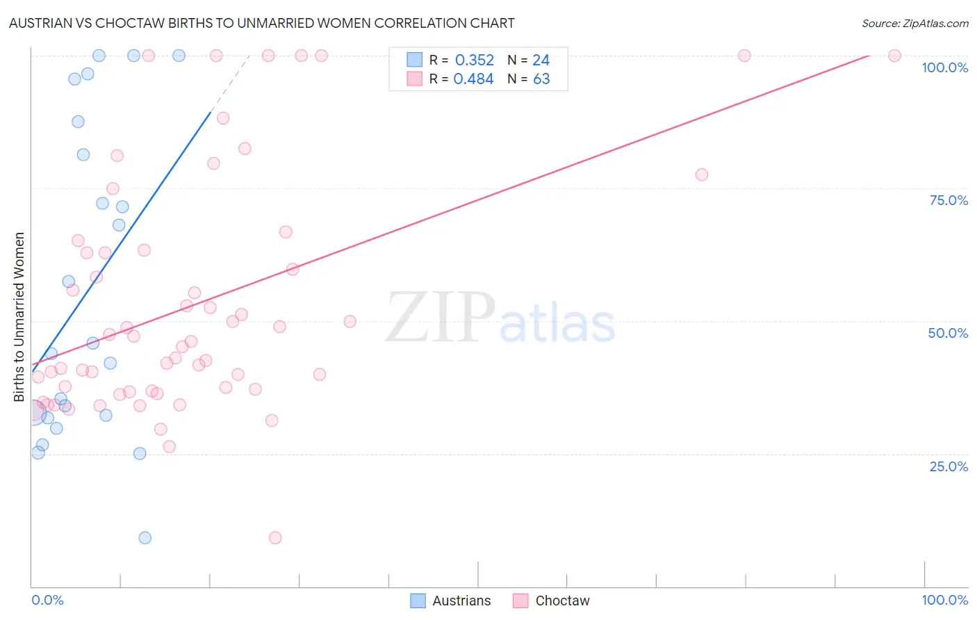 Austrian vs Choctaw Births to Unmarried Women