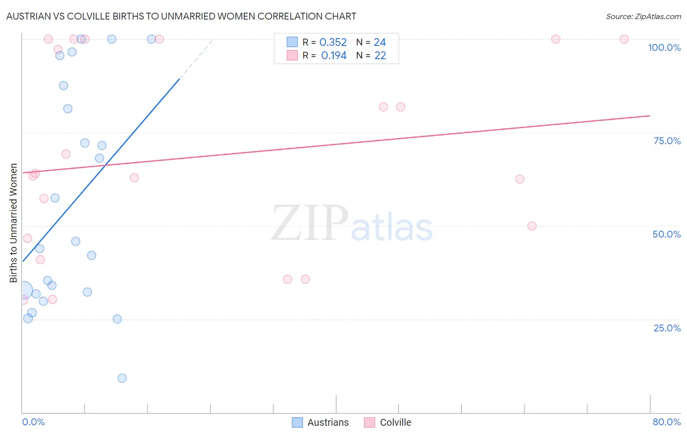 Austrian vs Colville Births to Unmarried Women