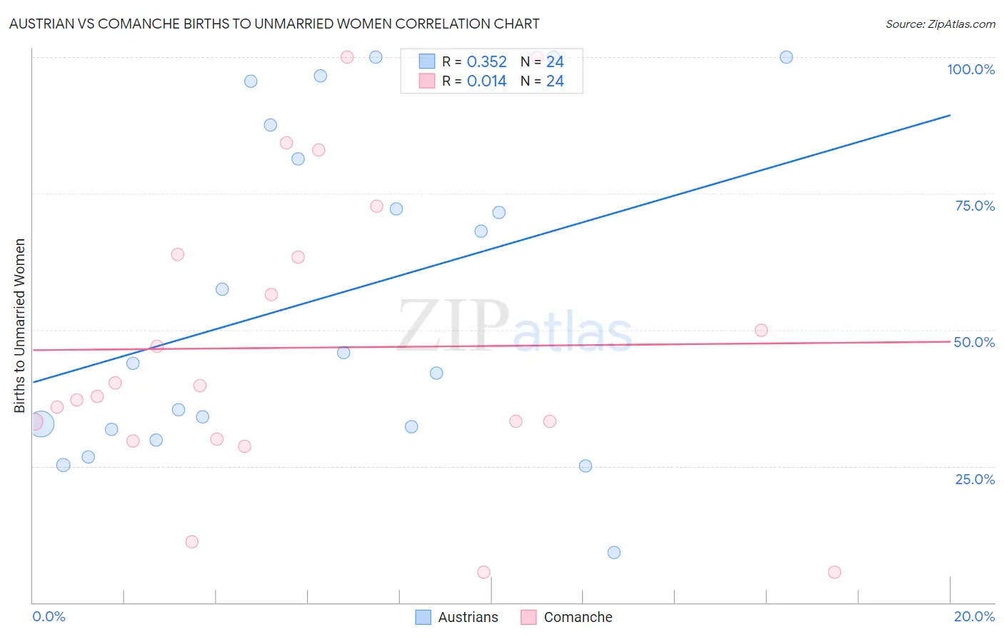 Austrian vs Comanche Births to Unmarried Women