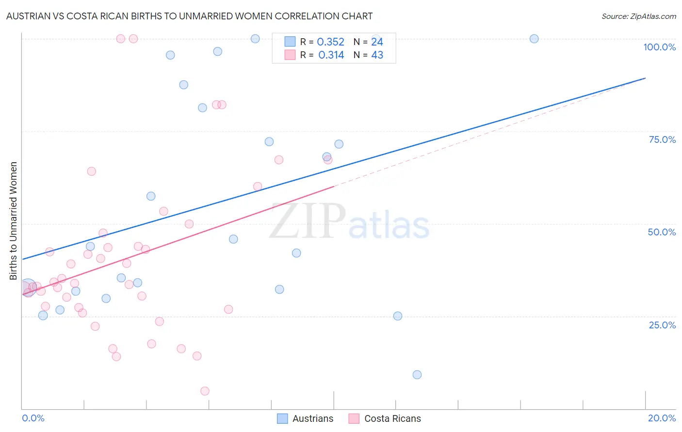 Austrian vs Costa Rican Births to Unmarried Women