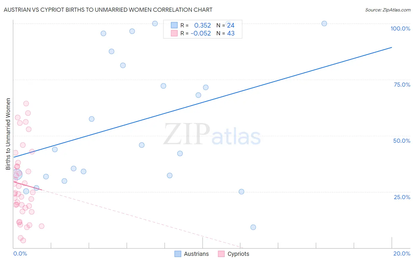 Austrian vs Cypriot Births to Unmarried Women