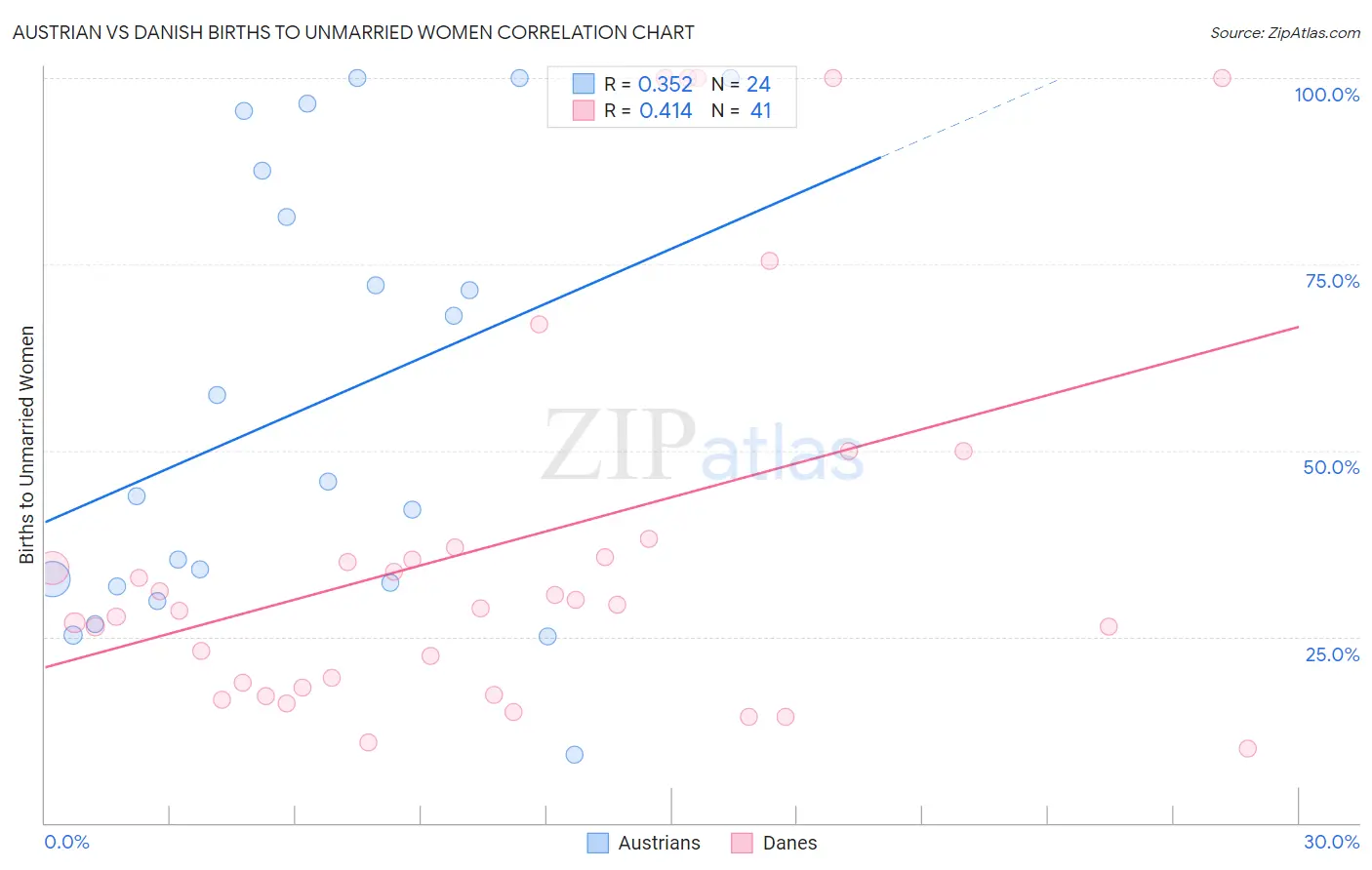 Austrian vs Danish Births to Unmarried Women