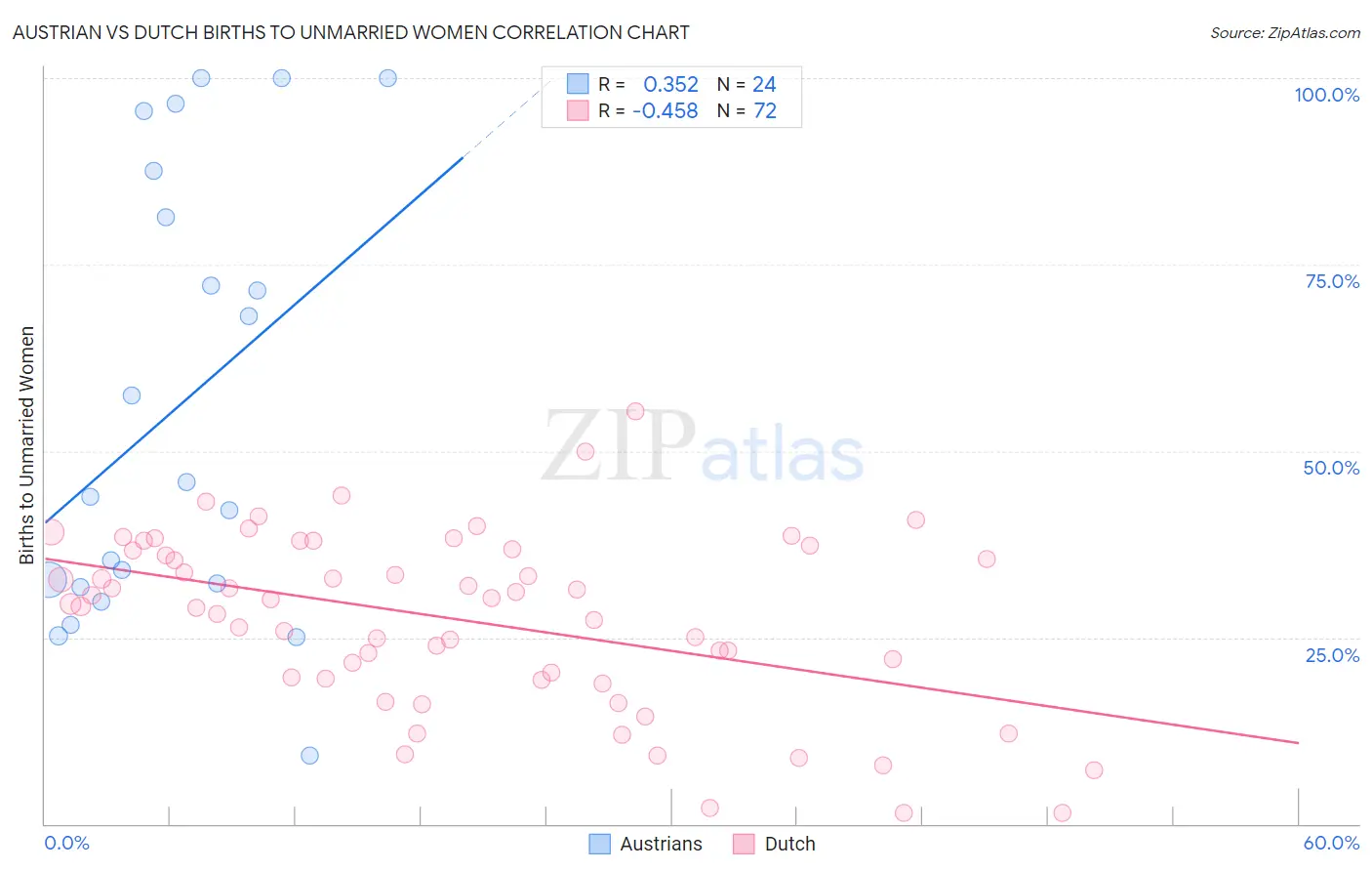 Austrian vs Dutch Births to Unmarried Women