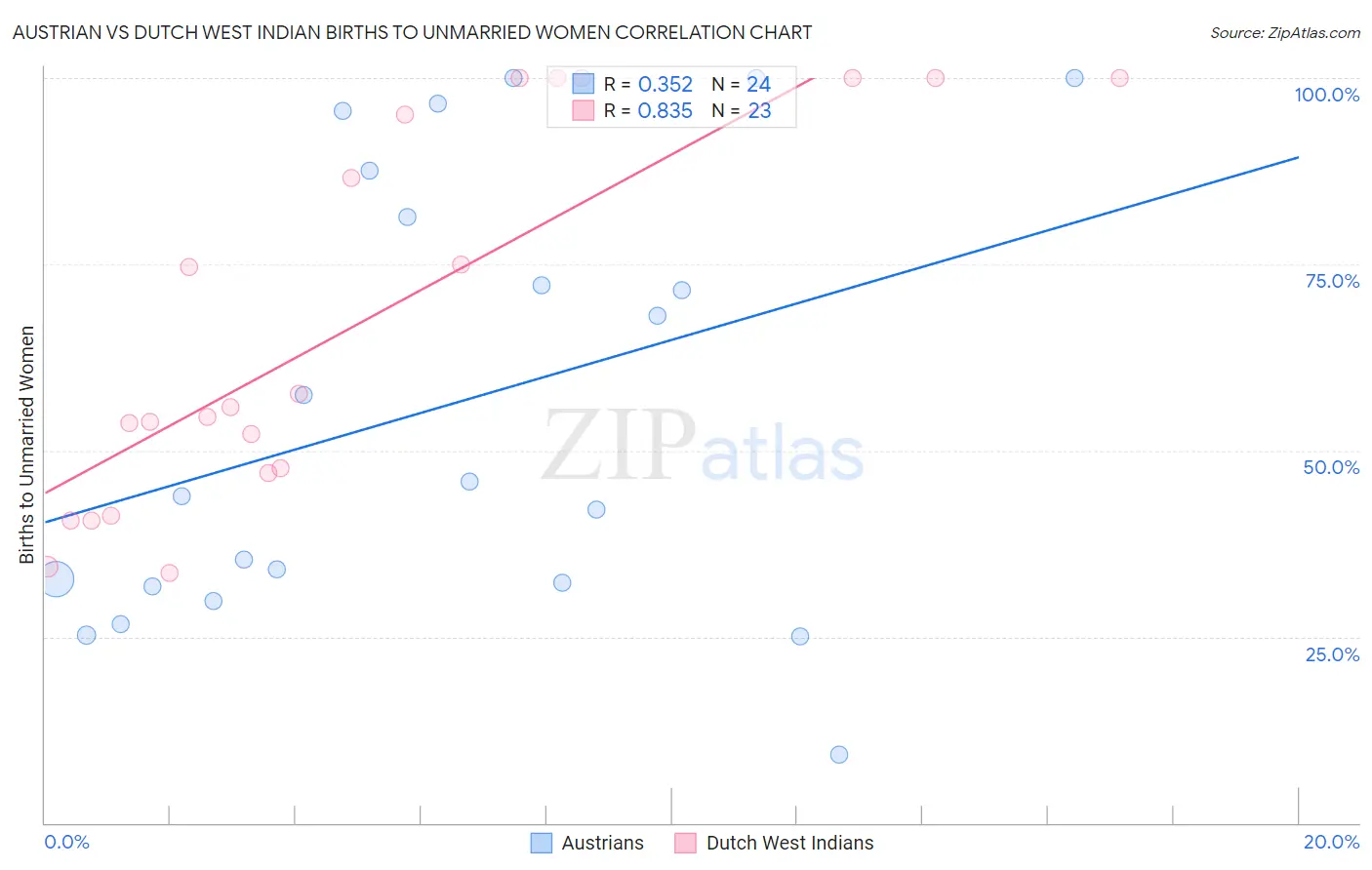 Austrian vs Dutch West Indian Births to Unmarried Women