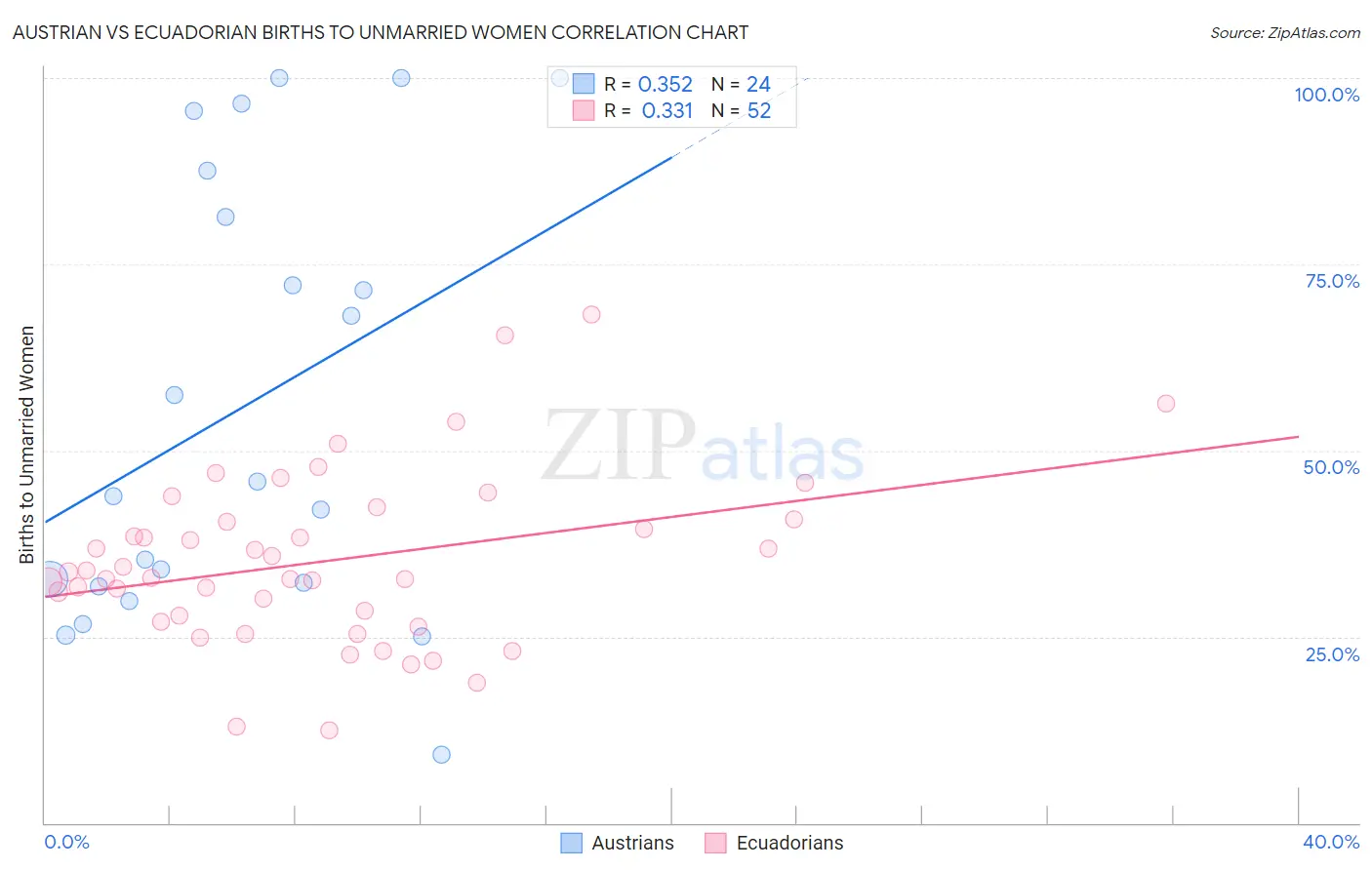 Austrian vs Ecuadorian Births to Unmarried Women