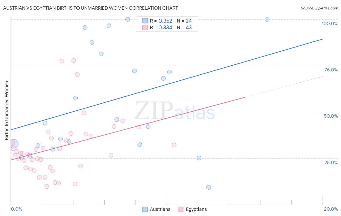 Austrian vs Egyptian Births to Unmarried Women