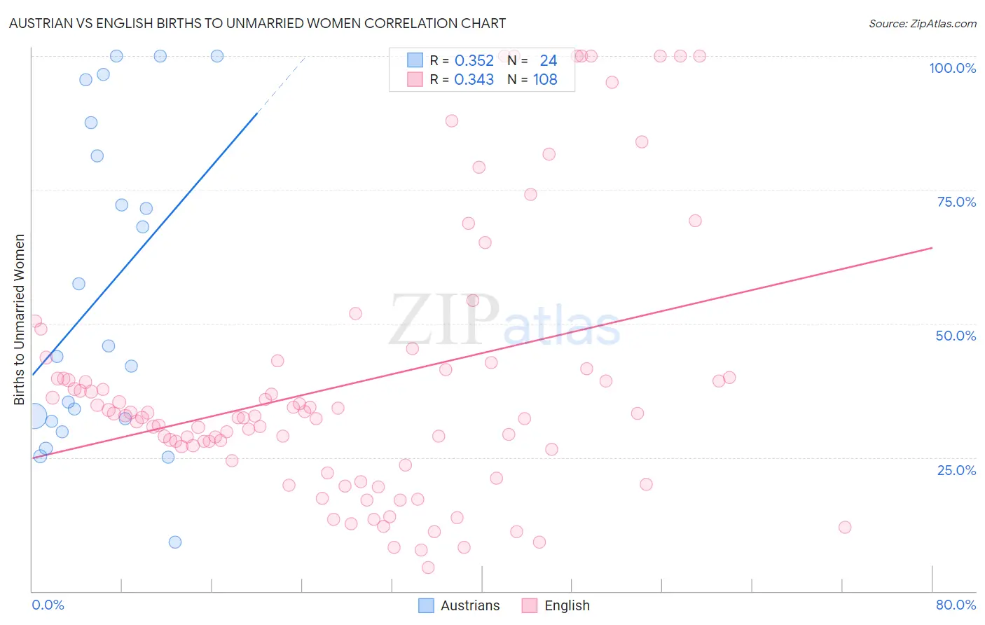 Austrian vs English Births to Unmarried Women