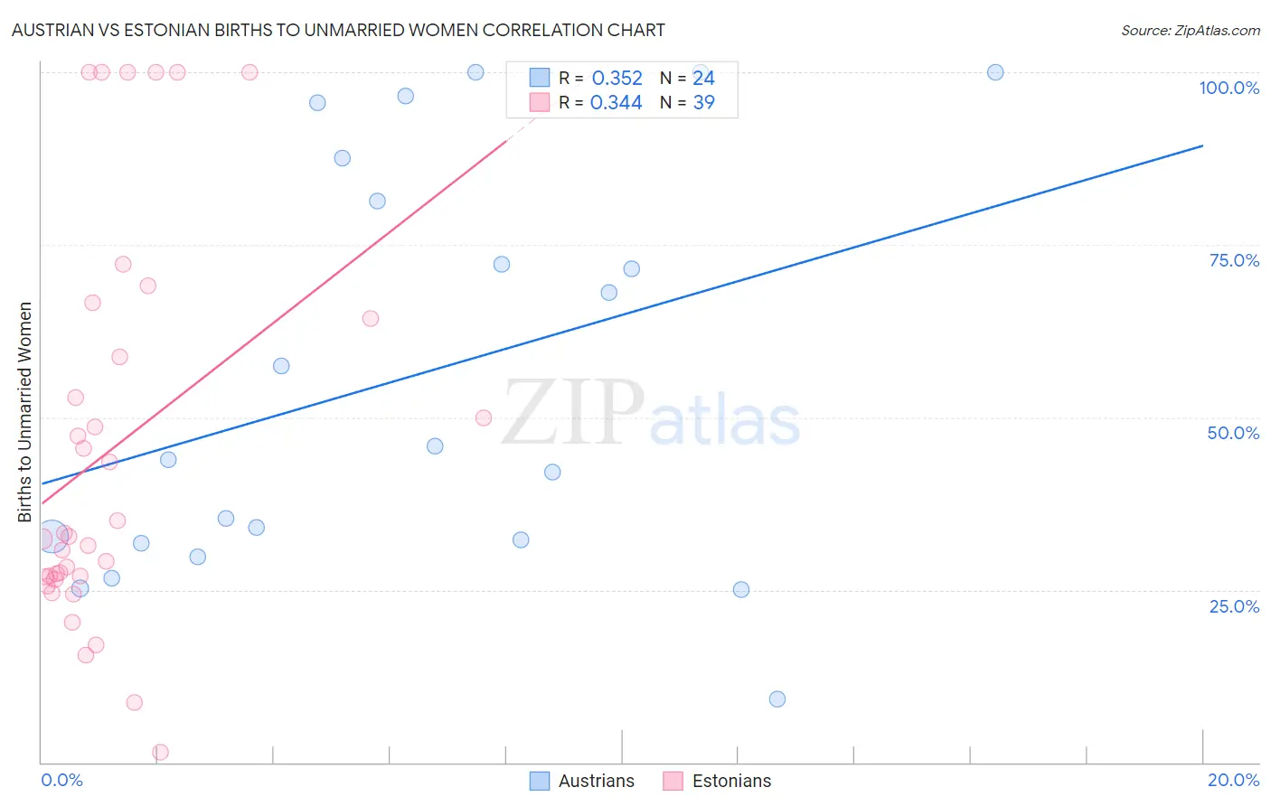 Austrian vs Estonian Births to Unmarried Women