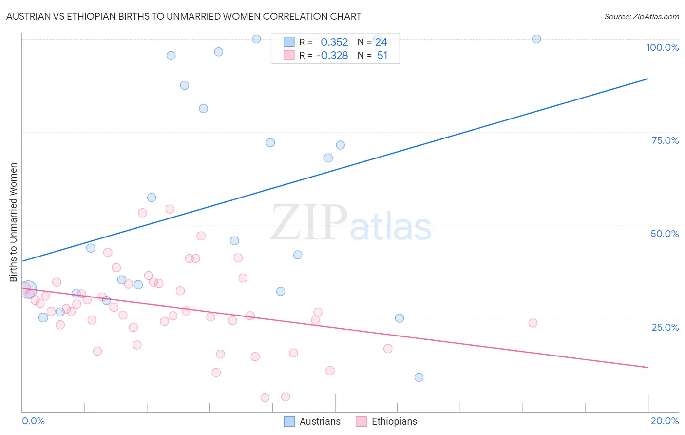 Austrian vs Ethiopian Births to Unmarried Women