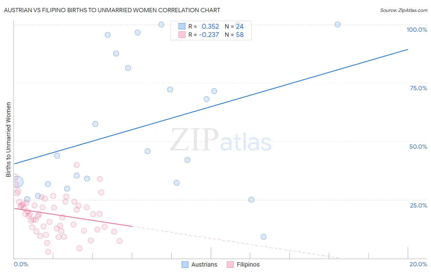 Austrian vs Filipino Births to Unmarried Women