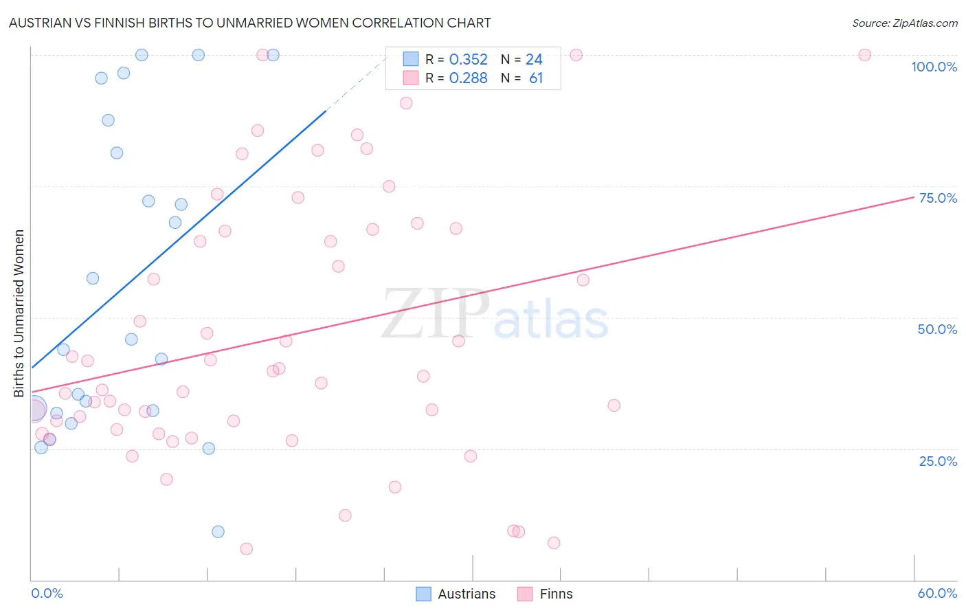 Austrian vs Finnish Births to Unmarried Women