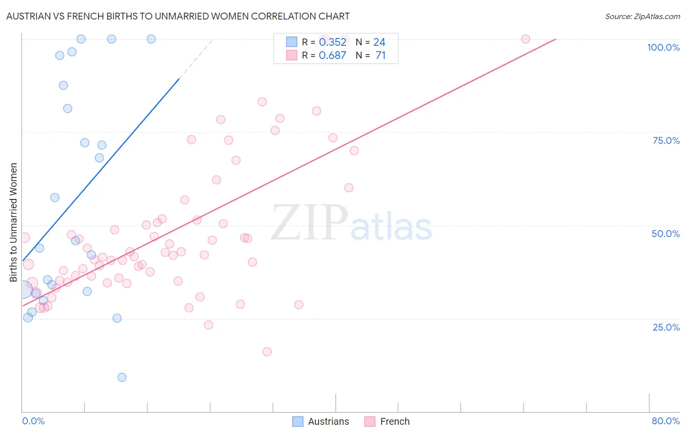 Austrian vs French Births to Unmarried Women