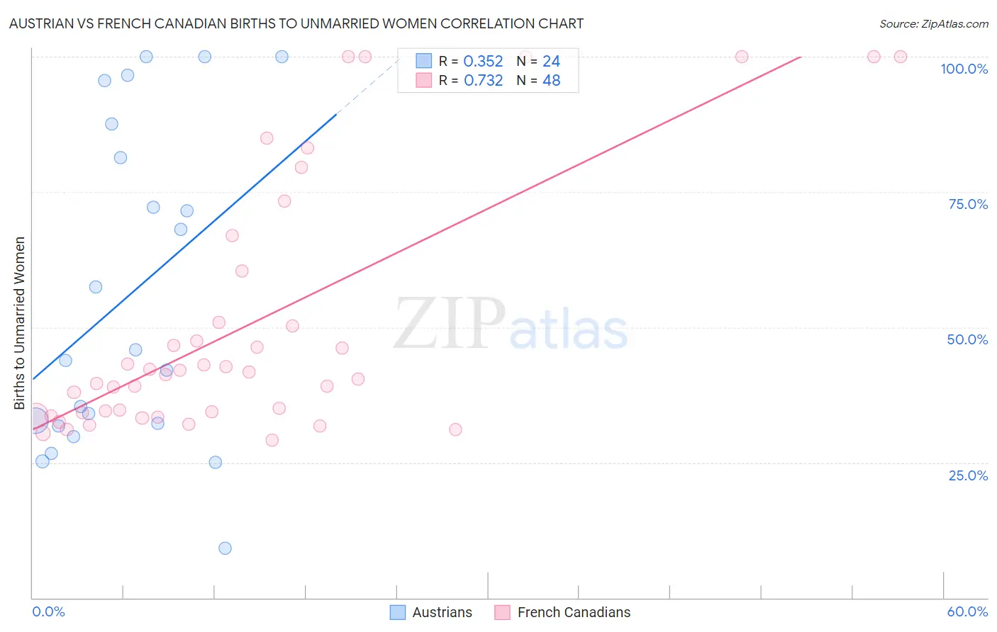 Austrian vs French Canadian Births to Unmarried Women