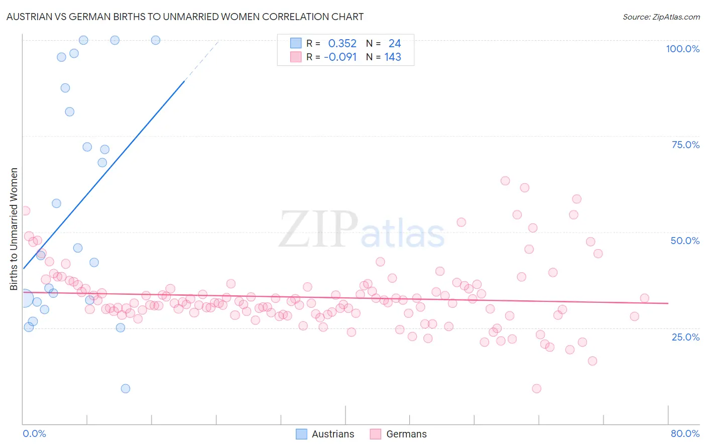 Austrian vs German Births to Unmarried Women