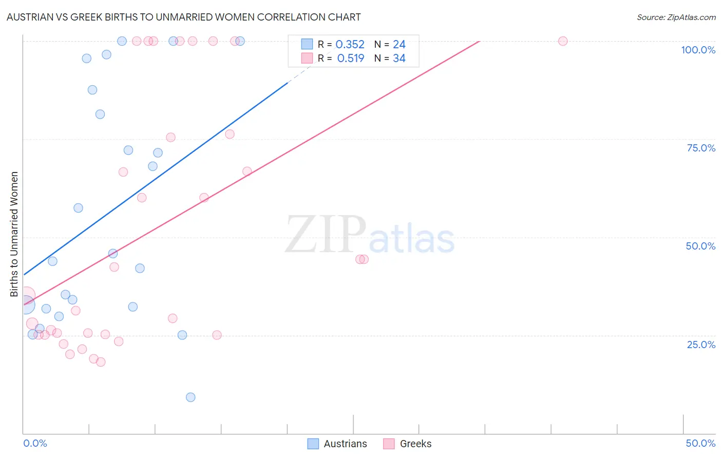 Austrian vs Greek Births to Unmarried Women