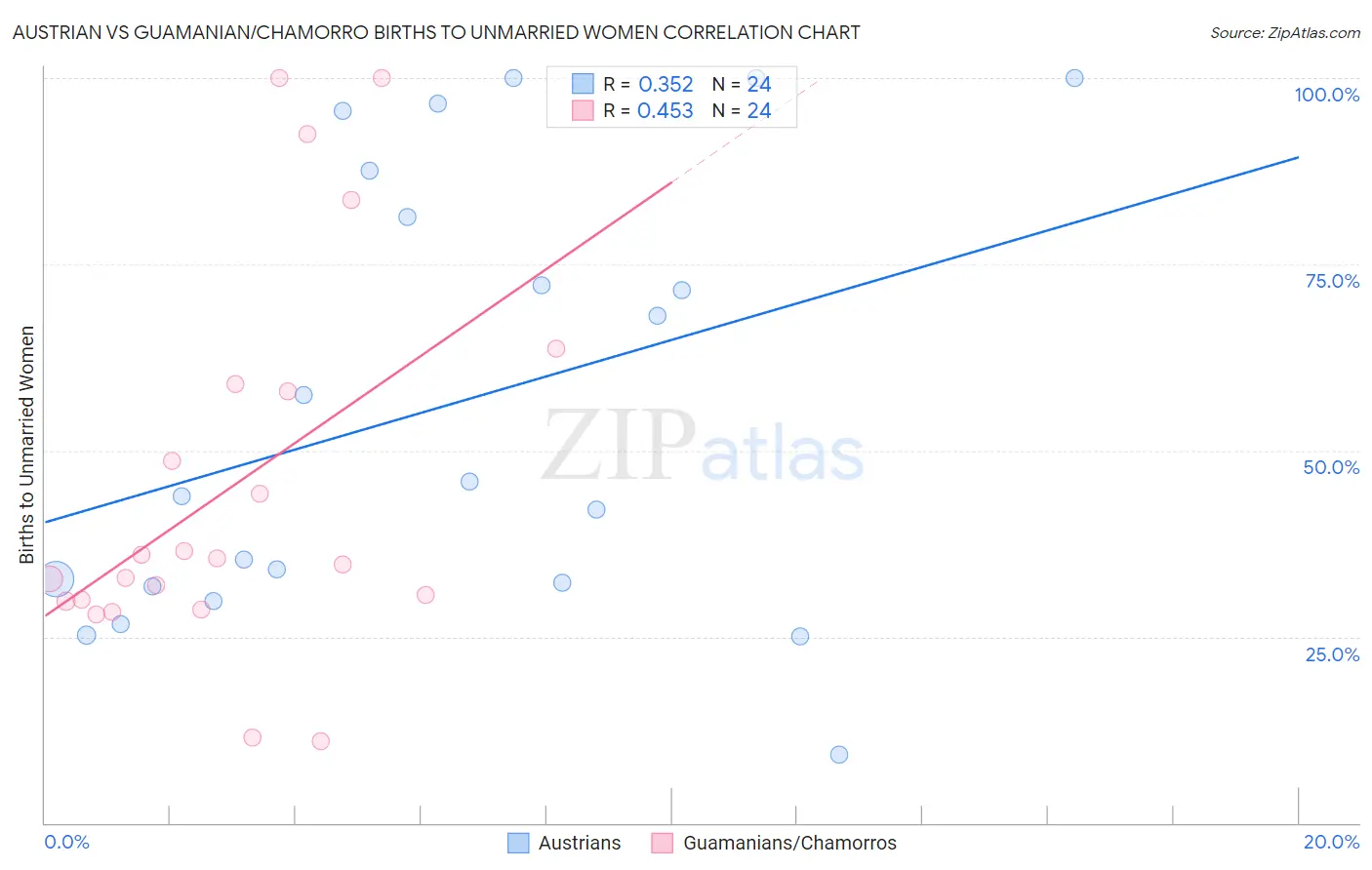 Austrian vs Guamanian/Chamorro Births to Unmarried Women