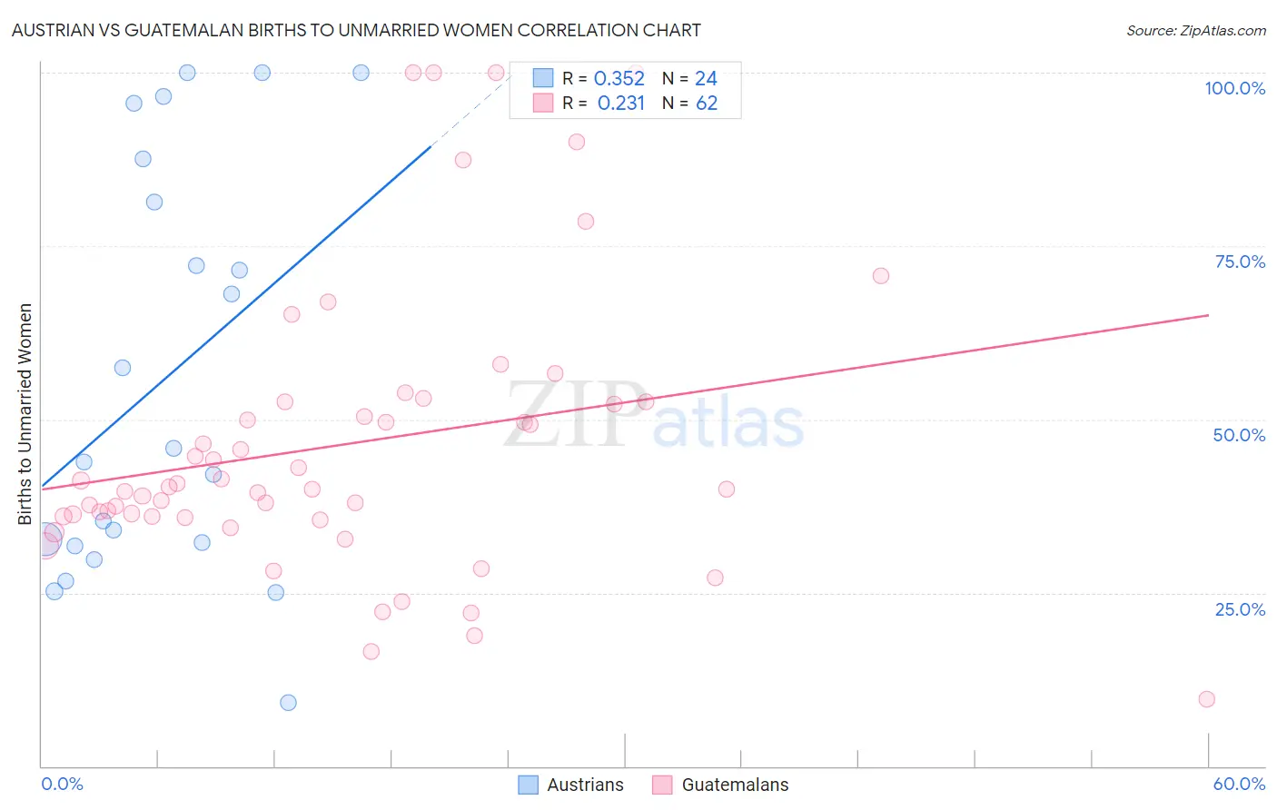 Austrian vs Guatemalan Births to Unmarried Women