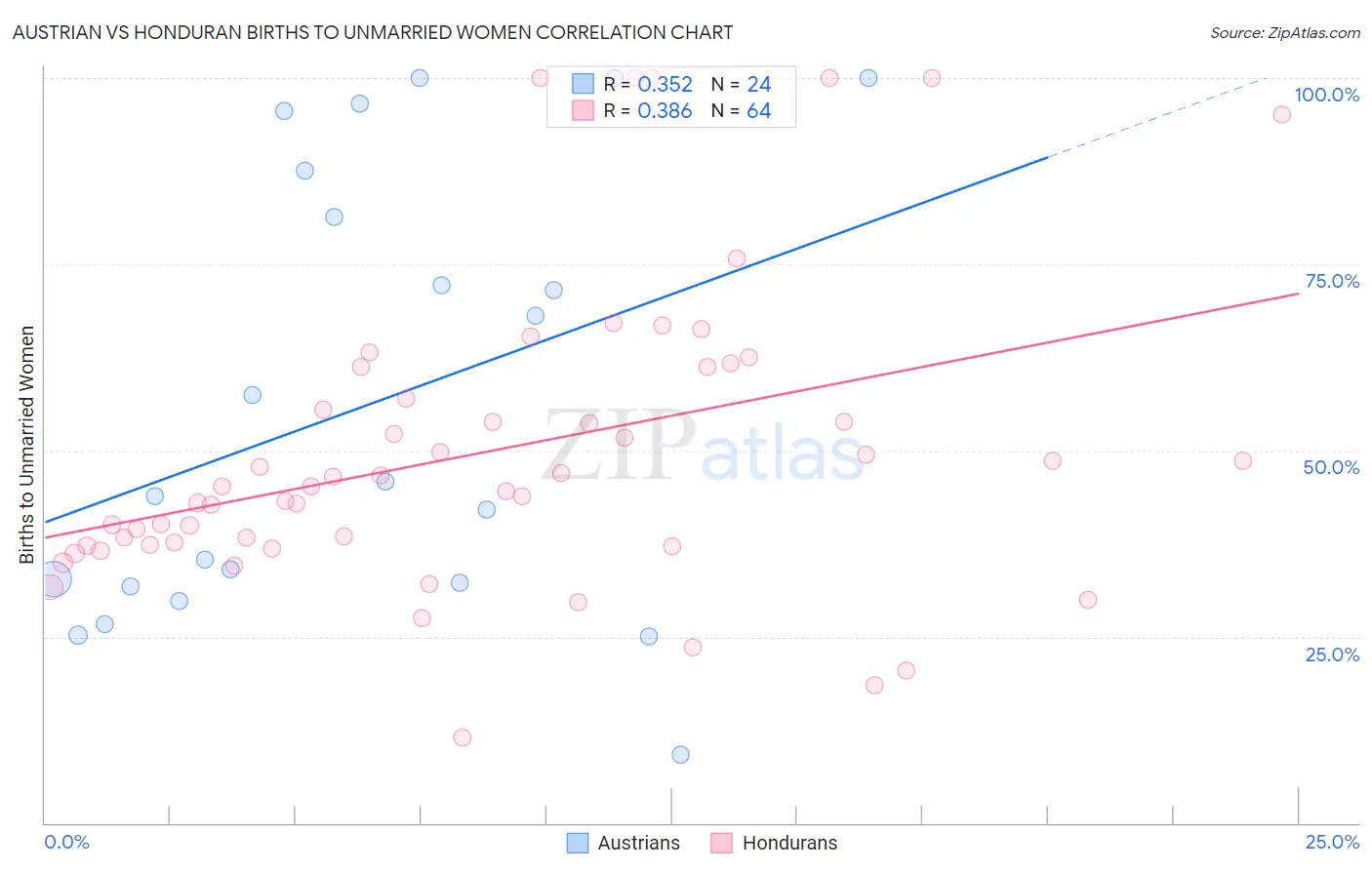 Austrian vs Honduran Births to Unmarried Women