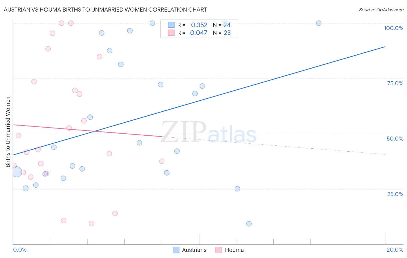 Austrian vs Houma Births to Unmarried Women
