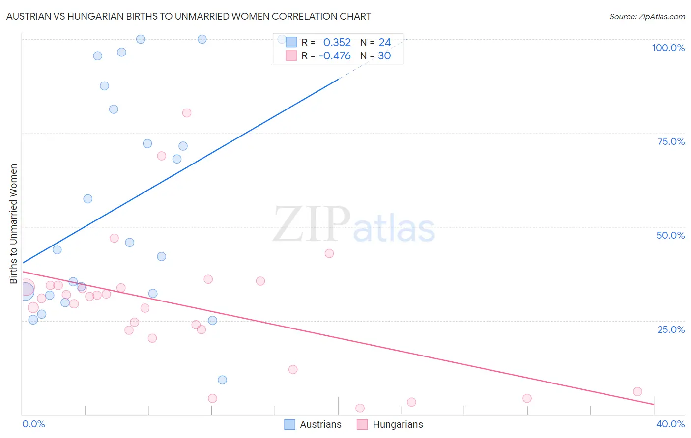 Austrian vs Hungarian Births to Unmarried Women