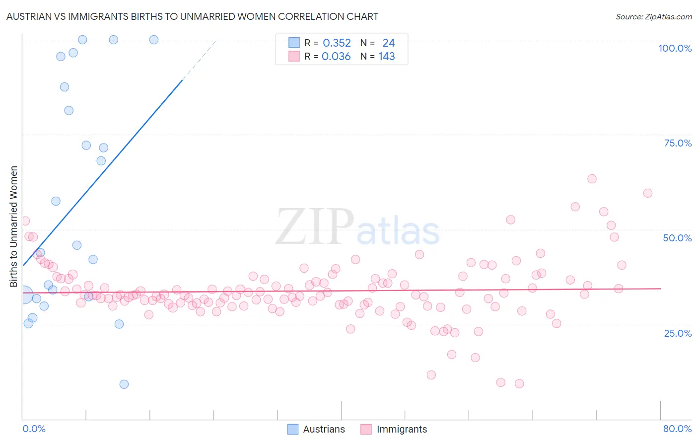 Austrian vs Immigrants Births to Unmarried Women