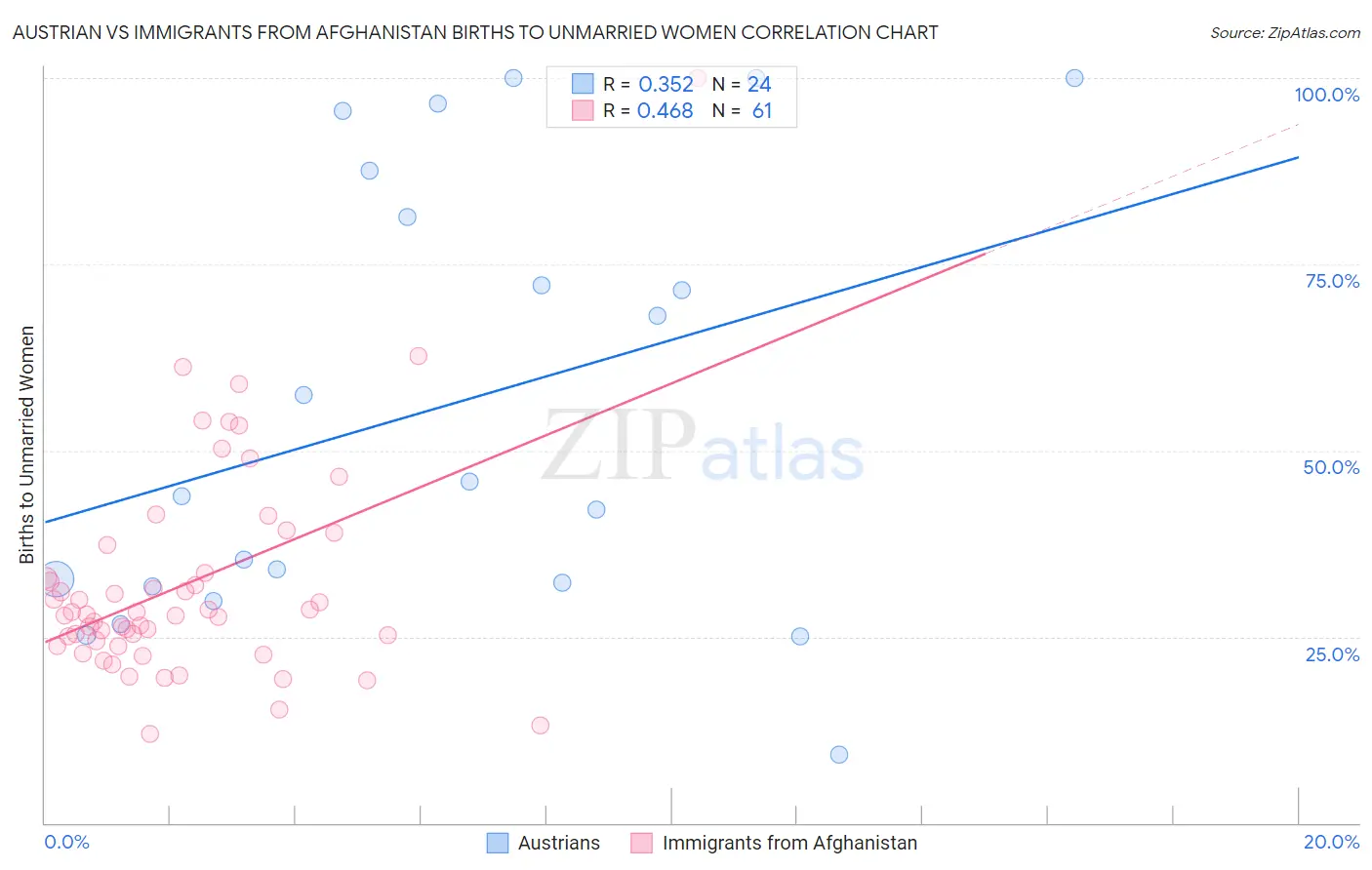 Austrian vs Immigrants from Afghanistan Births to Unmarried Women