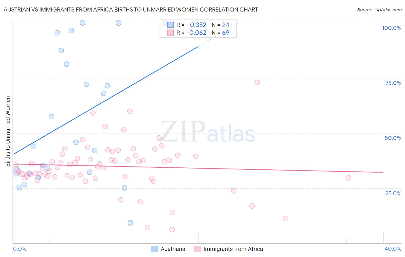 Austrian vs Immigrants from Africa Births to Unmarried Women