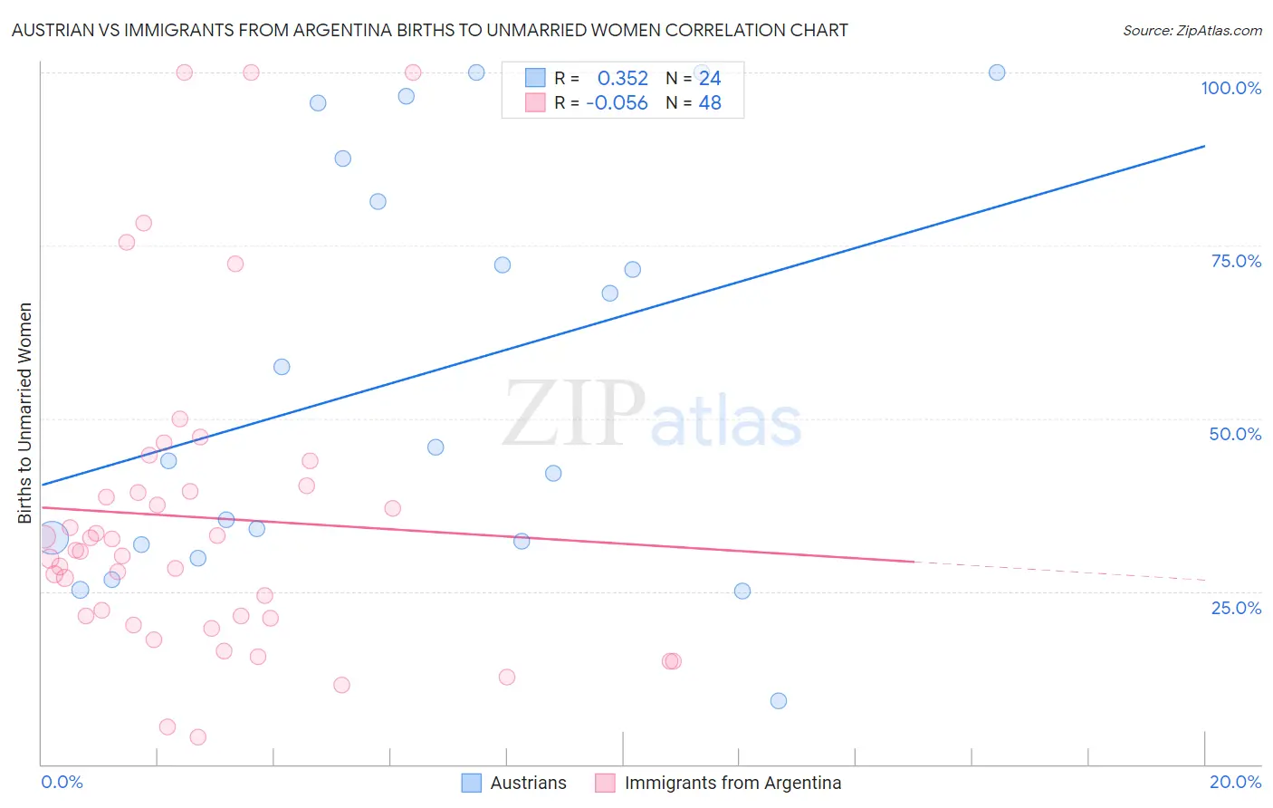Austrian vs Immigrants from Argentina Births to Unmarried Women