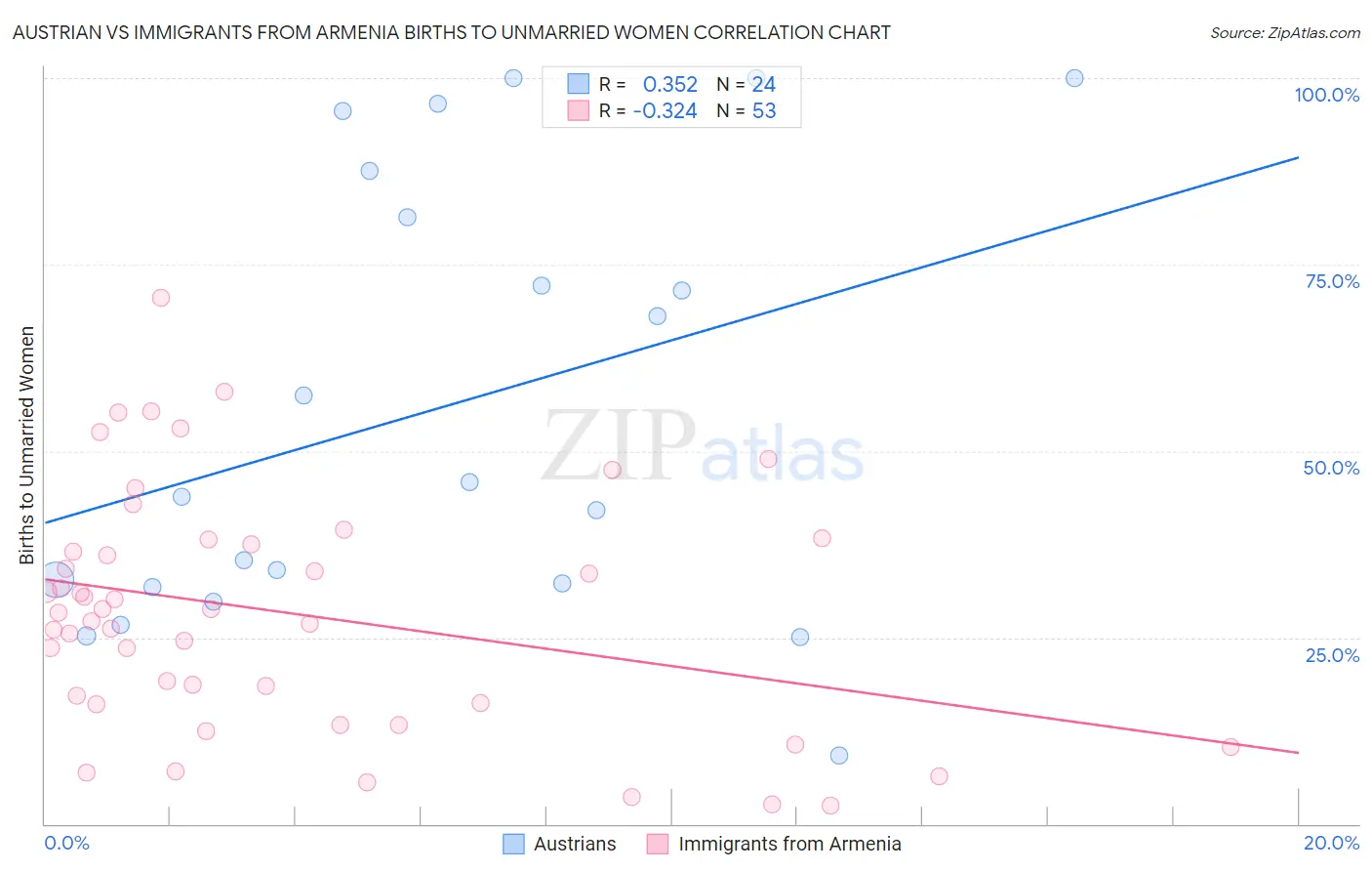 Austrian vs Immigrants from Armenia Births to Unmarried Women