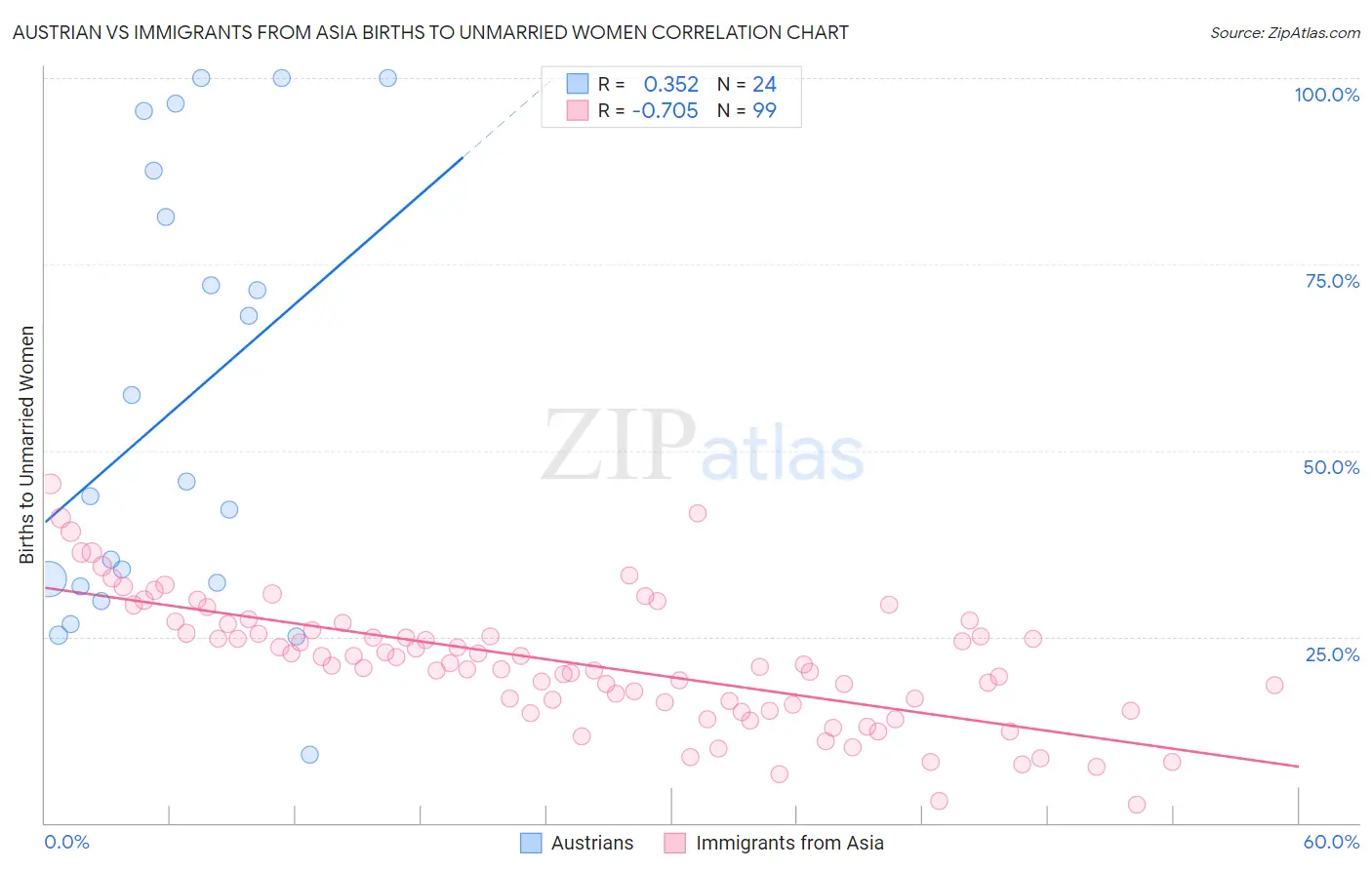 Austrian vs Immigrants from Asia Births to Unmarried Women