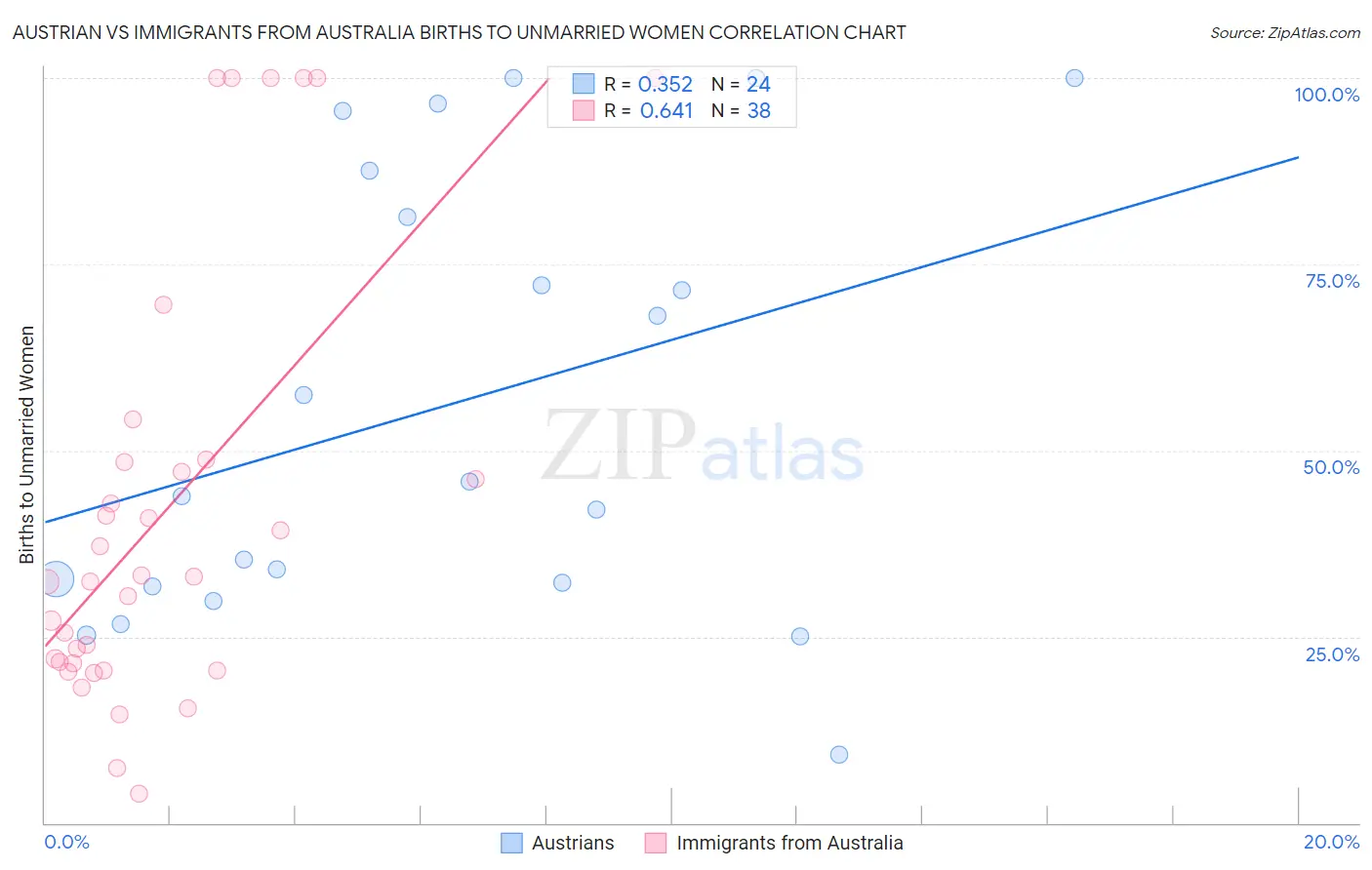 Austrian vs Immigrants from Australia Births to Unmarried Women