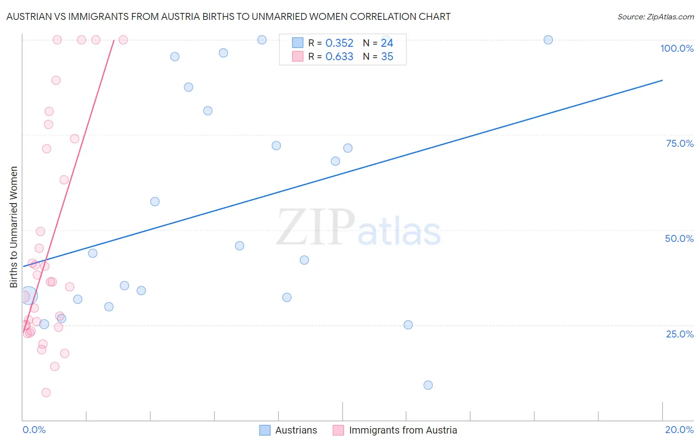 Austrian vs Immigrants from Austria Births to Unmarried Women