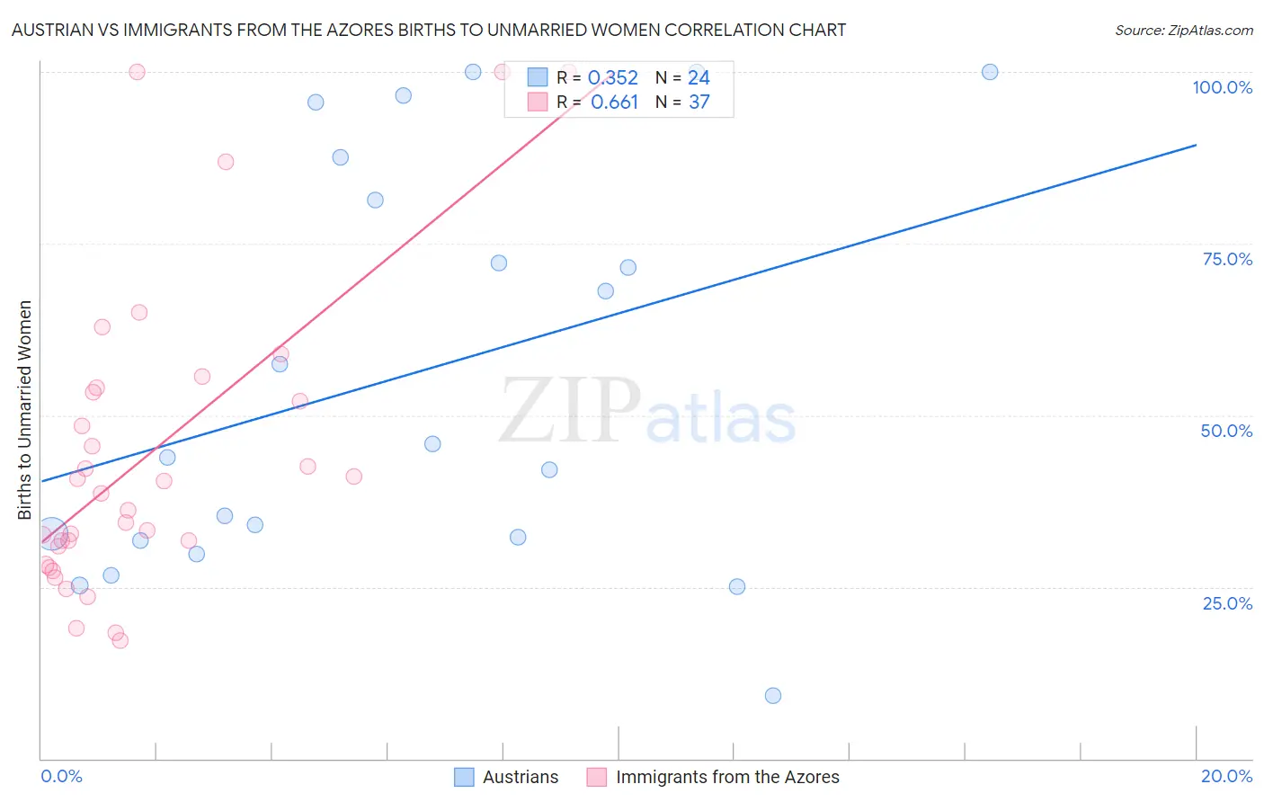 Austrian vs Immigrants from the Azores Births to Unmarried Women