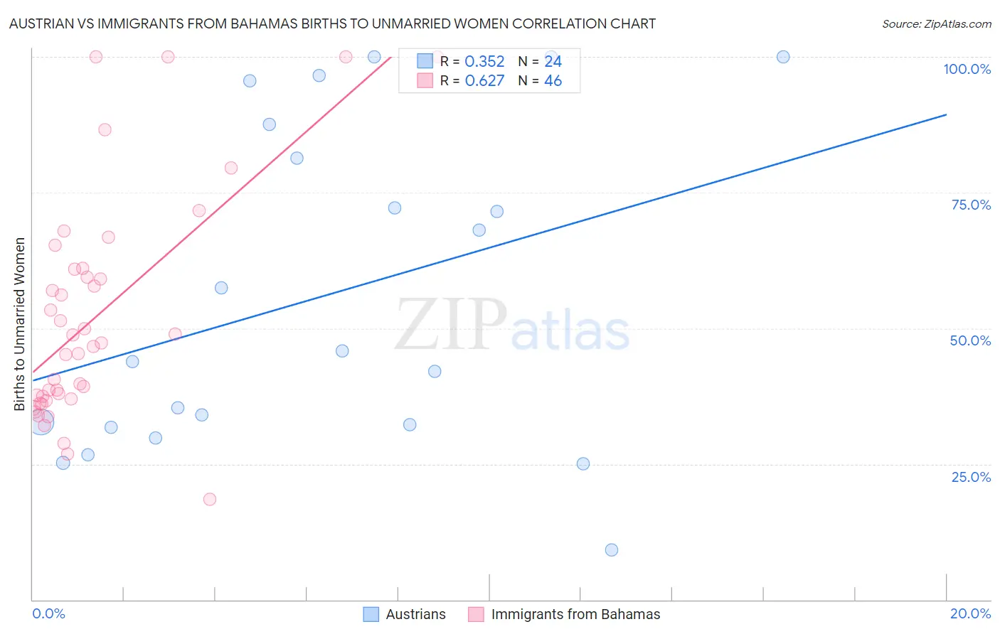 Austrian vs Immigrants from Bahamas Births to Unmarried Women