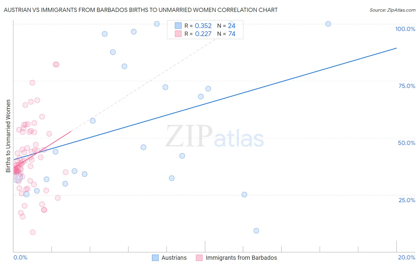 Austrian vs Immigrants from Barbados Births to Unmarried Women