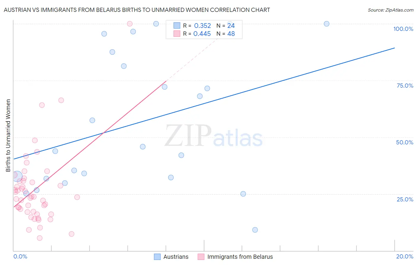 Austrian vs Immigrants from Belarus Births to Unmarried Women