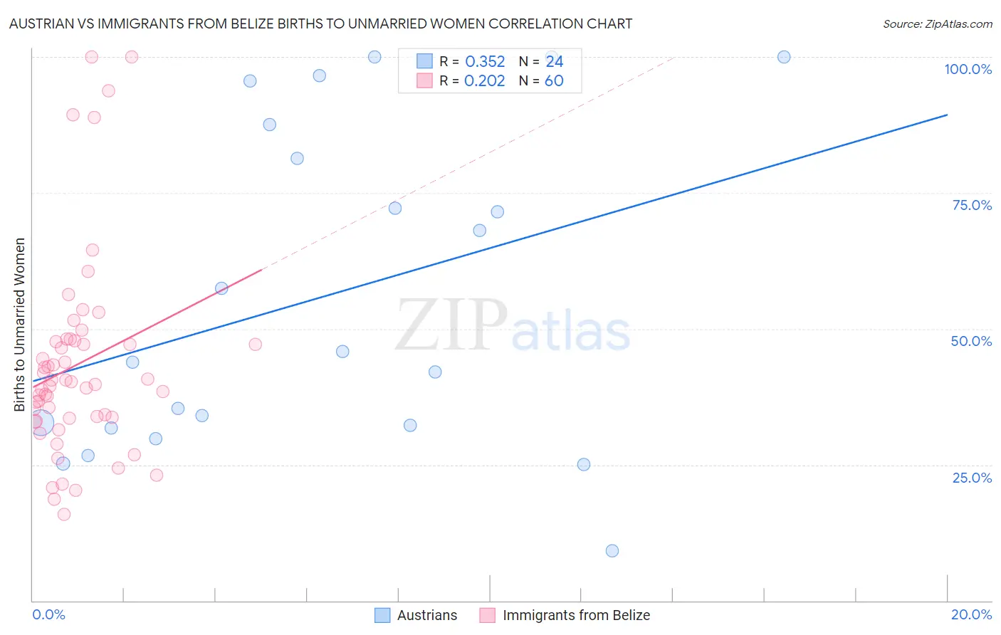 Austrian vs Immigrants from Belize Births to Unmarried Women