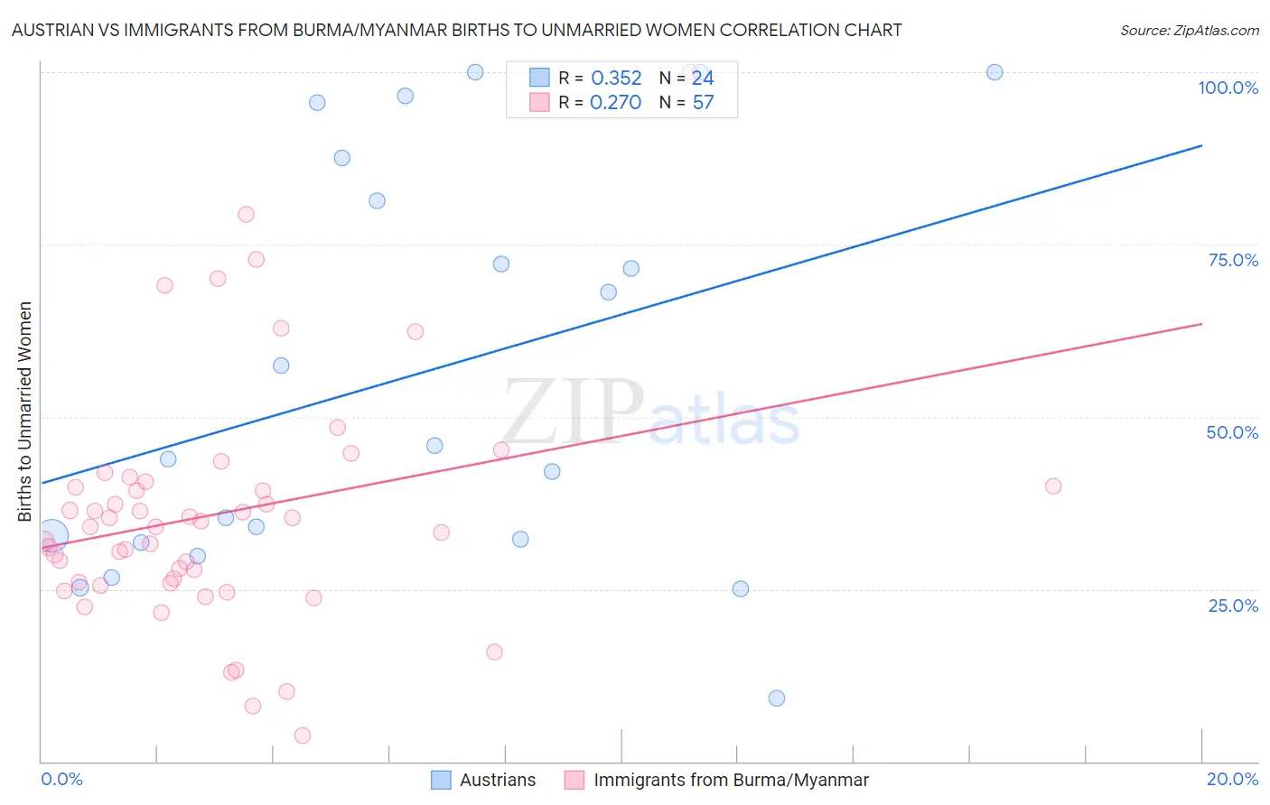 Austrian vs Immigrants from Burma/Myanmar Births to Unmarried Women